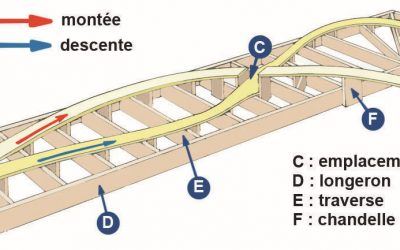Tracé du réseau : mettez-vous en huit